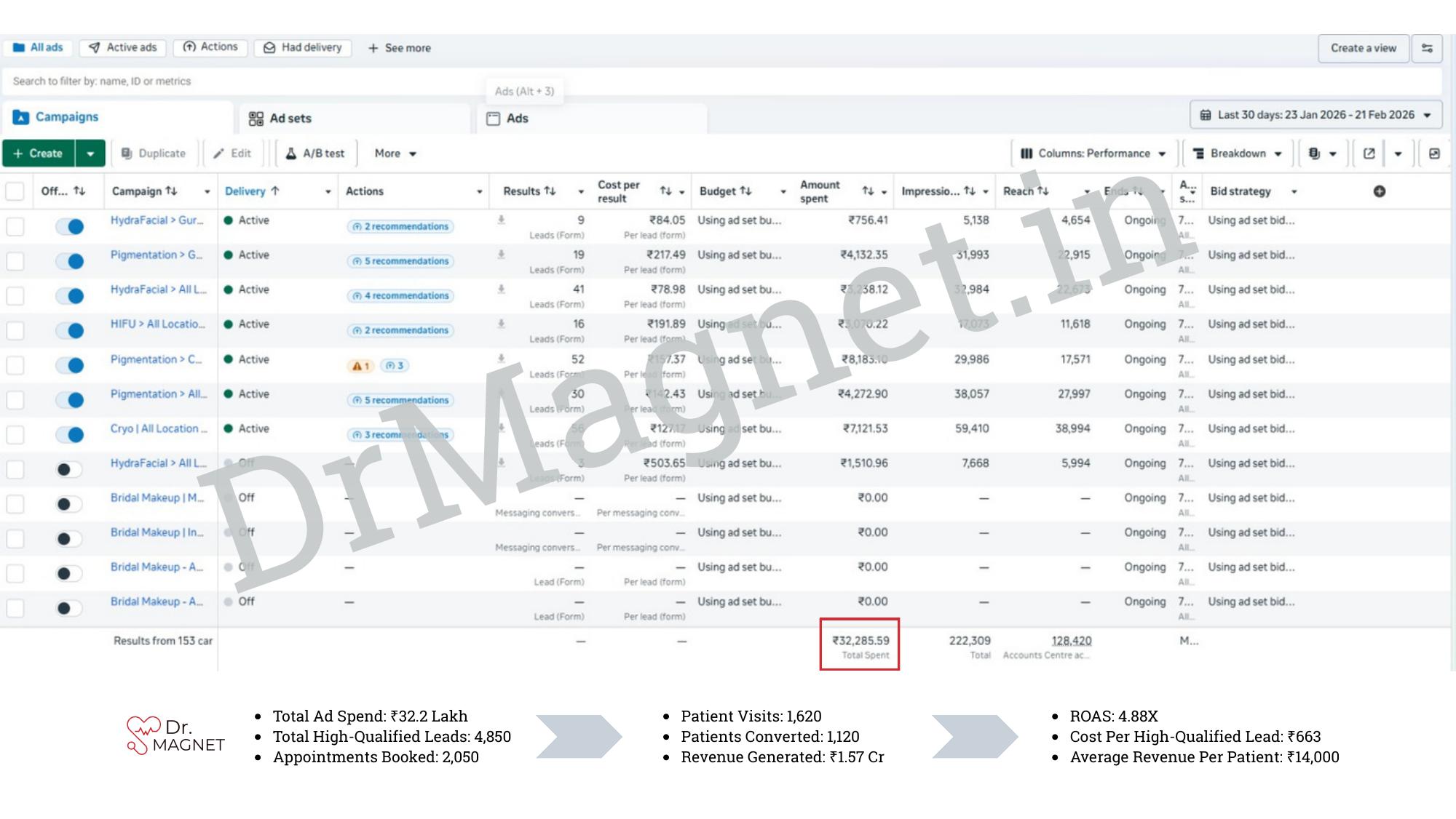 Meta Ads dashboard: 4,850 qualified leads, 1,120 patients converted, 4.88X ROAS