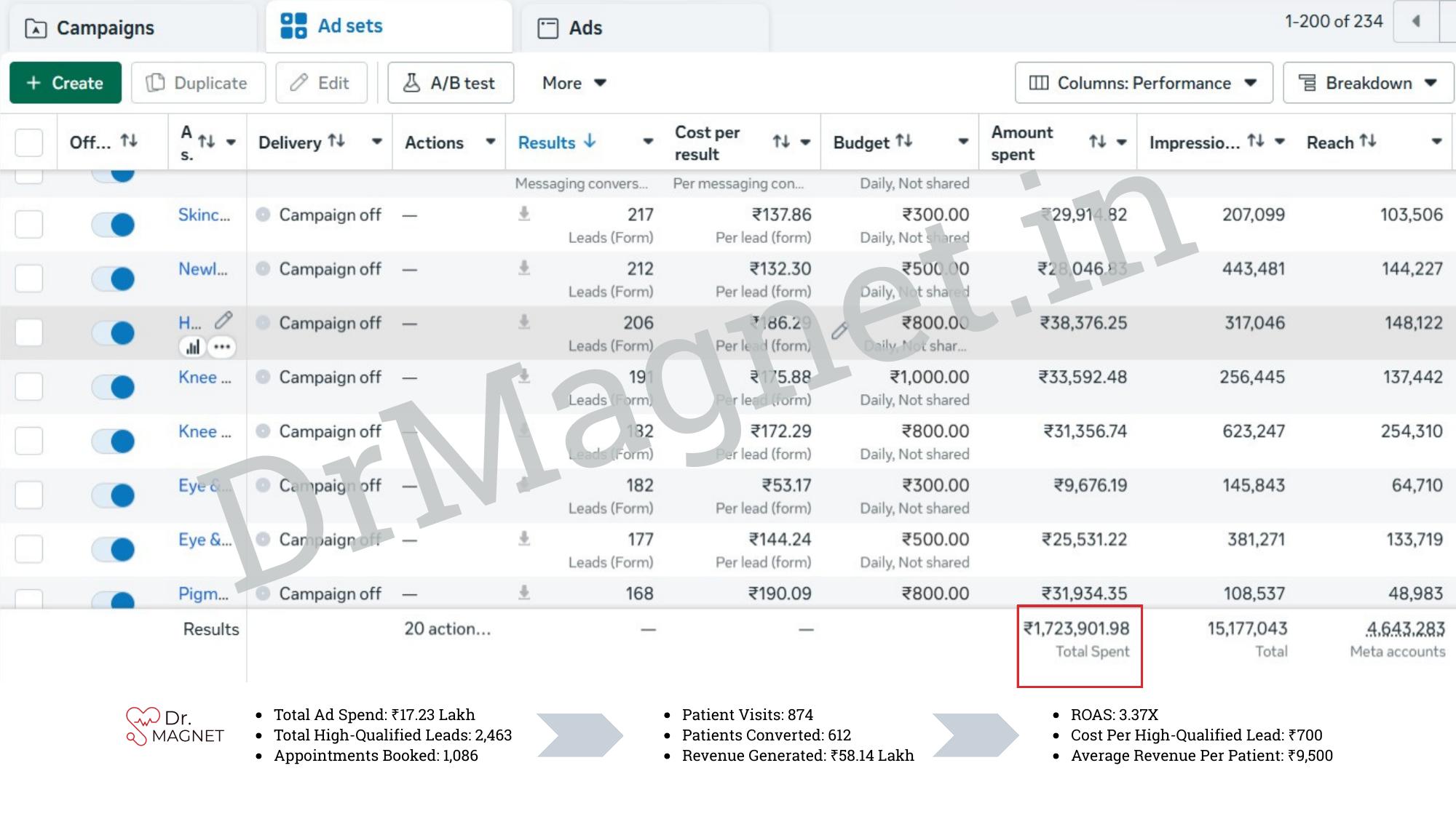 Meta Ads dashboard: 2,463 qualified leads, 612 patients converted, 3.37X ROAS